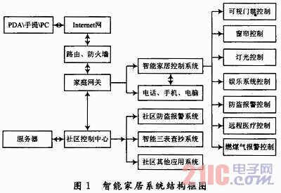 基于物聯(lián)網(wǎng)的智能家居控制系統(tǒng)設(shè)計(jì) 智能集成方案探析